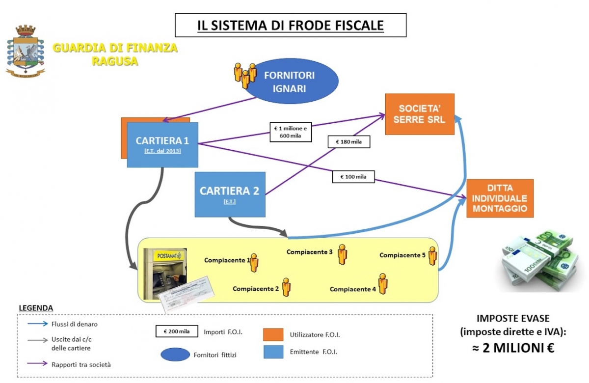 Guardia Di Finanza: Scoperta Frode Fiscale Con Fatture False